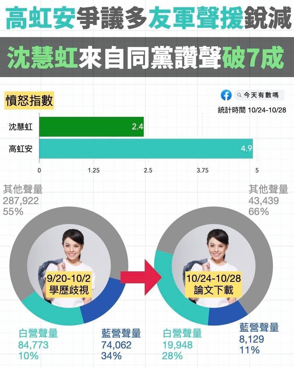 高虹安接續爆爭議,網路支持聲量下滑。(翻攝「今天有數嗎」粉專)