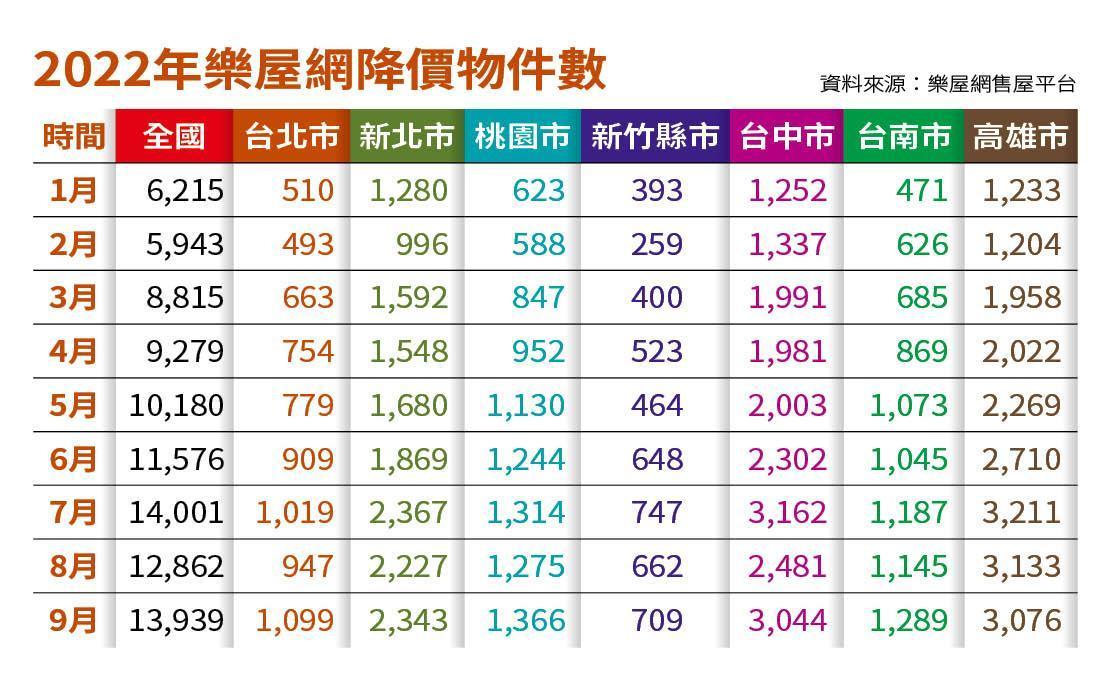 樂屋網中古屋待售件數