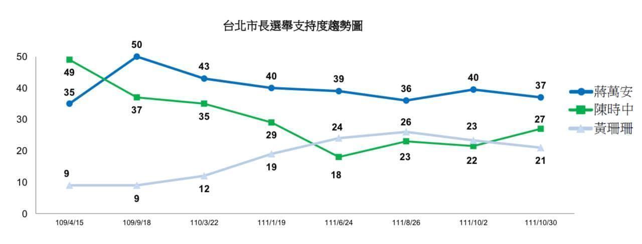 《TVBS》公布最新民調數據，民進黨台北市長候選人陳時中反超無黨籍候選人黃珊珊，再度拉近與國民黨候選人蔣萬安的差距。（翻攝自Sidney Lin臉書）