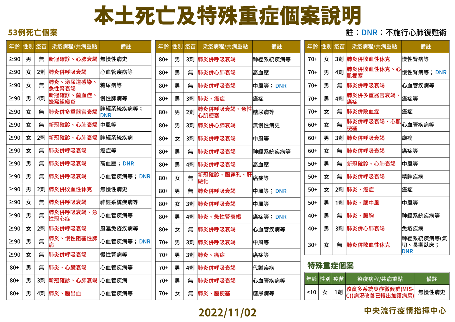指揮中心公布今天死亡個案及特殊重症個案狀況。(指揮中心提供)