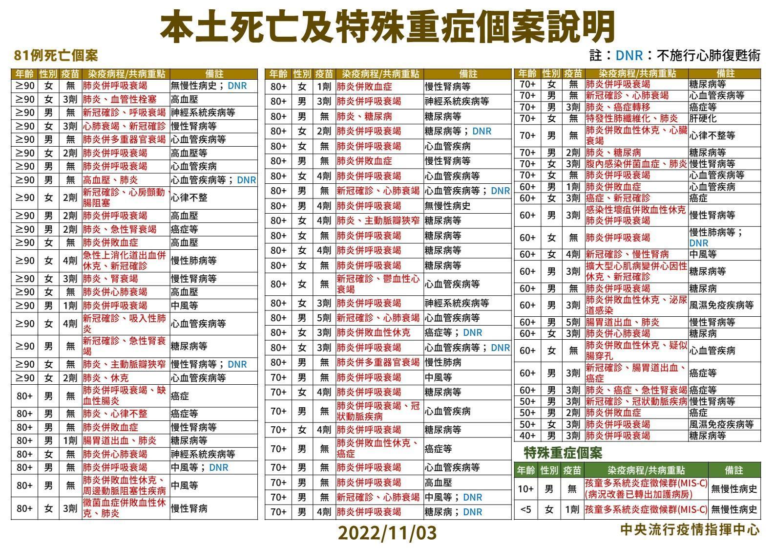 國內今新增29,922例本土個案及55例境外移入，另確新增81例死亡個案。（指揮中心提供）
