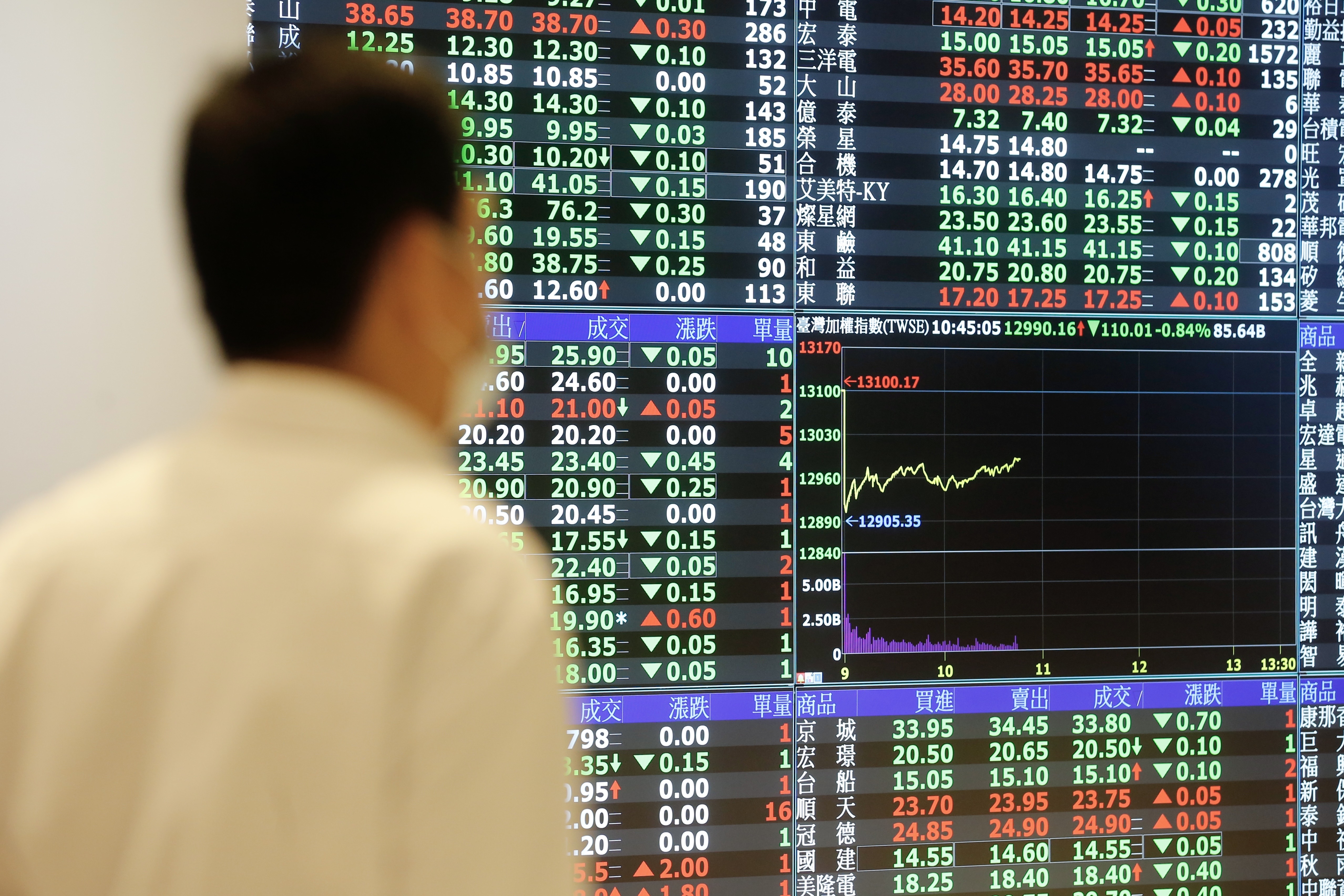 大盤借券賣出餘額不斷攀高，顯示看空台股態度濃厚。