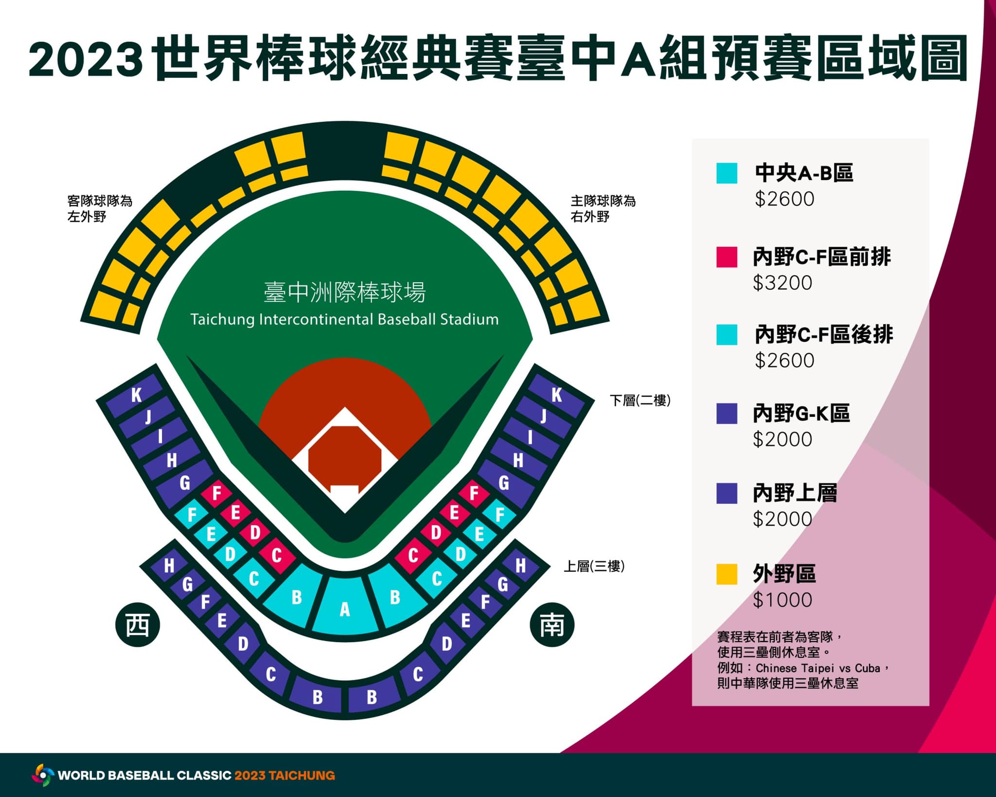 世界棒球經典賽票價今天公布，中華隊出賽場次內野搖滾區票價最貴，達3,200元。（悍創運動行銷提供）