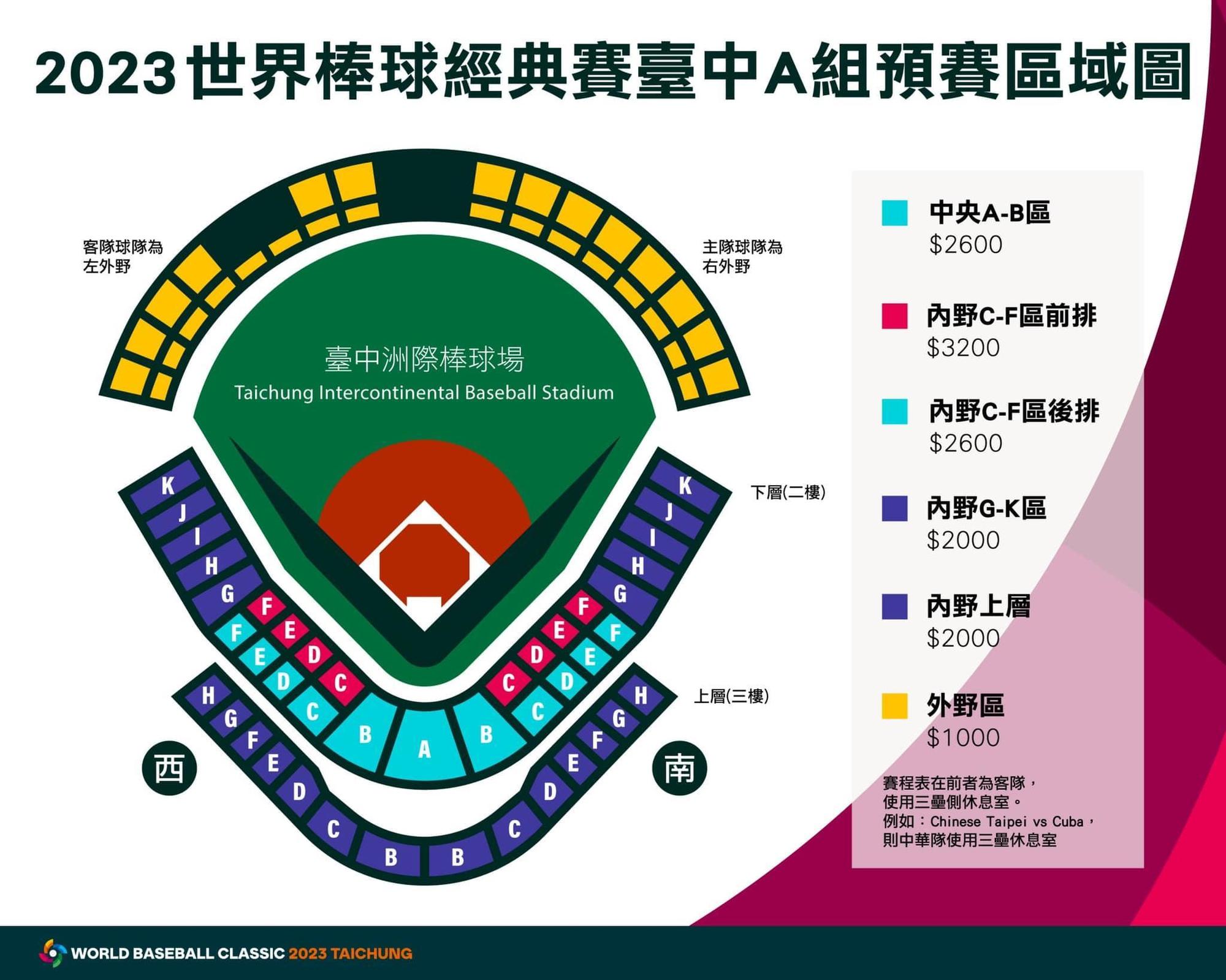 2023世界棒球經典賽台灣票價出爐,不少球迷喊貴,不過也有人認為值得。(悍創運動行銷提供)