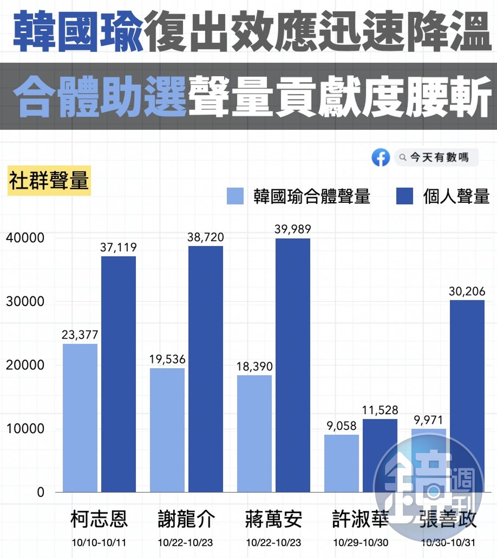 韓國瑜助攻選戰大數據分析「復出效應」直直落- 鏡週刊Mirror Media