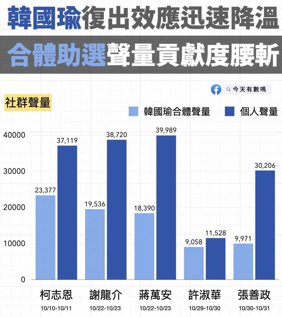 臉書粉專「今天有數嗎」1日公布數據指出「韓國瑜的復出效應及其新鮮感正在迅速流失」。（翻攝臉書粉專「今天有數嗎」）