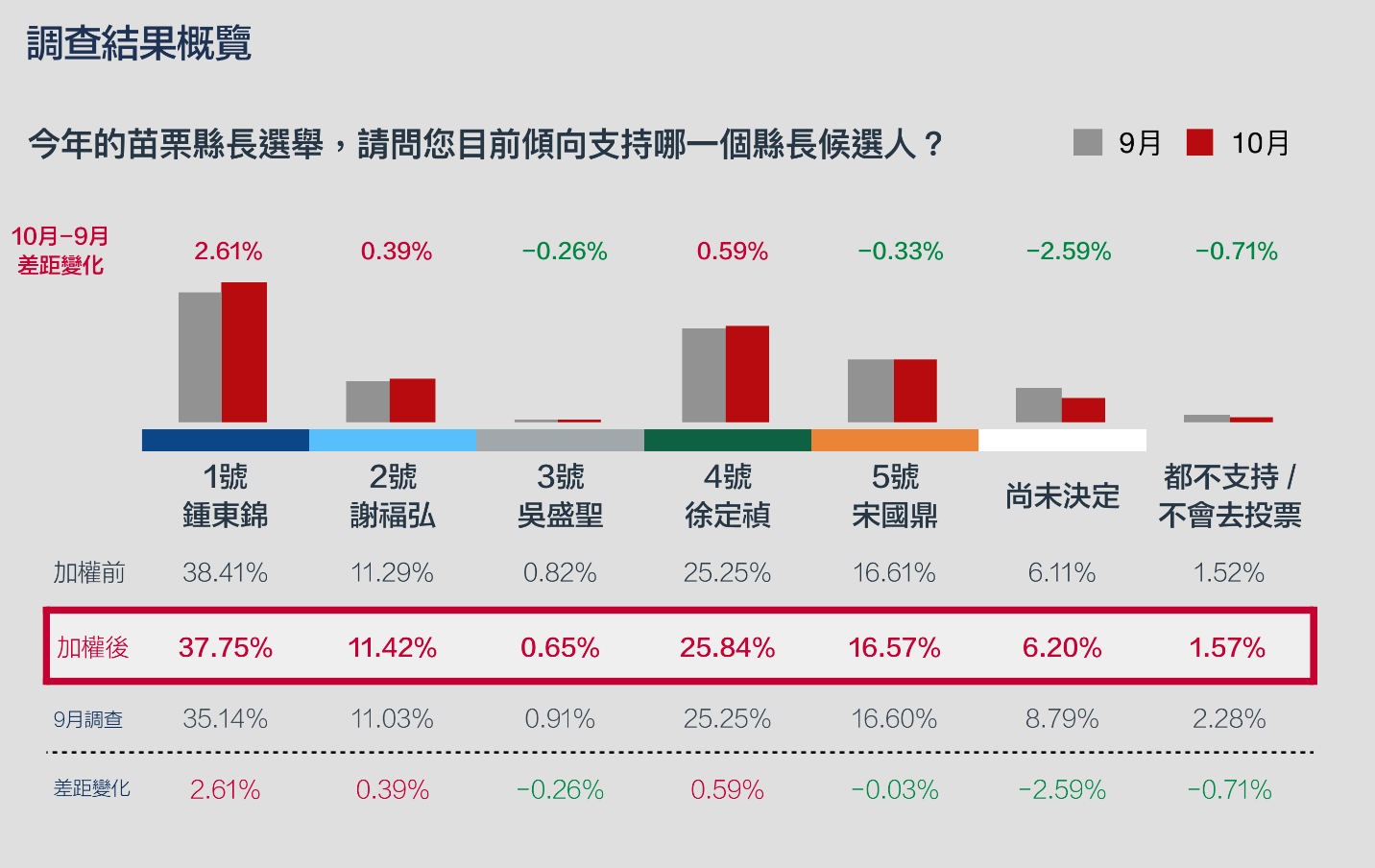 苗栗縣長候選人最新民調，鍾東錦支持度為37.75%領先其他候選人。（皮爾森數據公司提供）