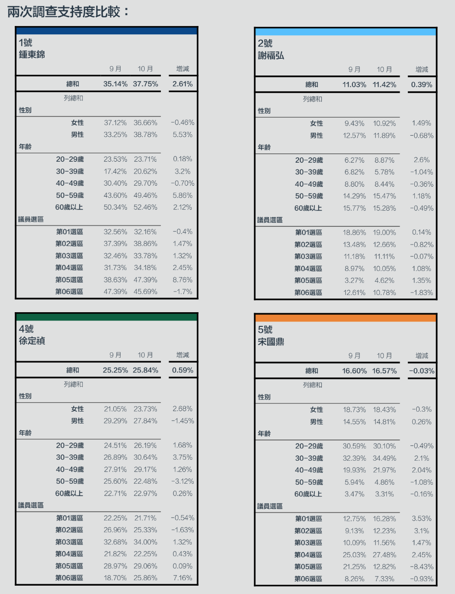 圖表顯示鍾東錦在兩次民調中均獲得領先。(皮爾森數據公司提供)