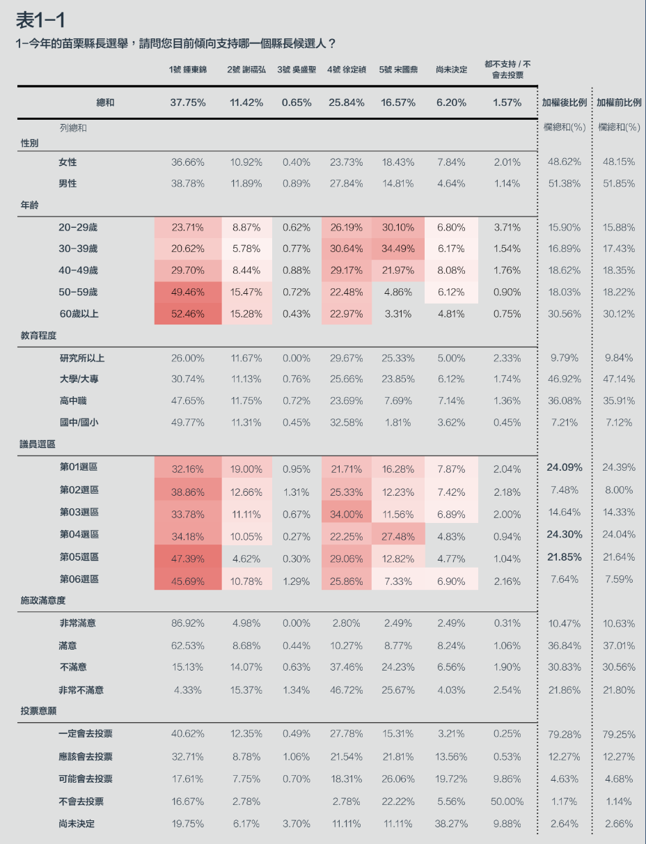 鍾東錦在50歲以上民眾支持度擁有超過5成以上的絕對優勢,宋國鼎則在20至39歲民眾的支持度,以超過3成領先。(皮爾森數據公司提供)