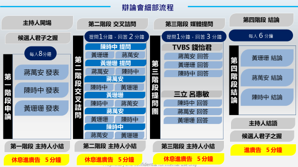 辯論第一階段申論階段依序由蔣萬安、陳時中、黃珊珊進行發言，最後總結階段則由黃珊珊、蔣萬安、陳時中依序發言。