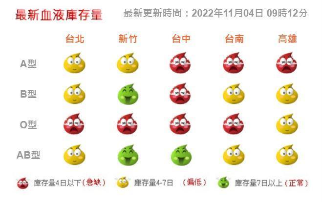 全台血庫O型血告急,台北、新竹、台中、台南等地的庫存只剩不到4天,就連高雄也只剩3天的量。(翻攝捐血中心網站)