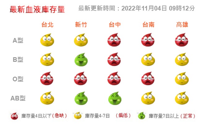 全台血庫O型血告急,台北、新竹、台中、台南等地的庫存只剩不到4天,就連高雄也只剩3天的量。(翻攝捐血中心網站)