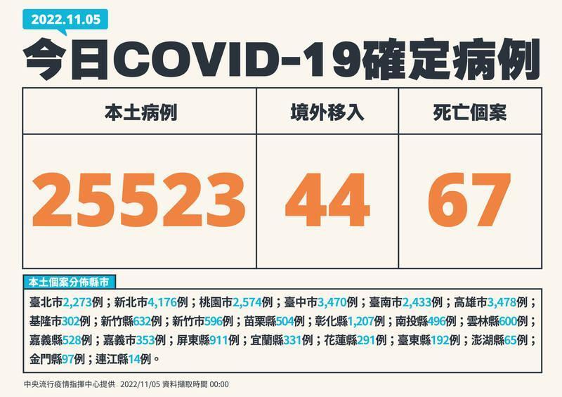 指揮中心公布今日最新疫情動態。(指揮中心提供)