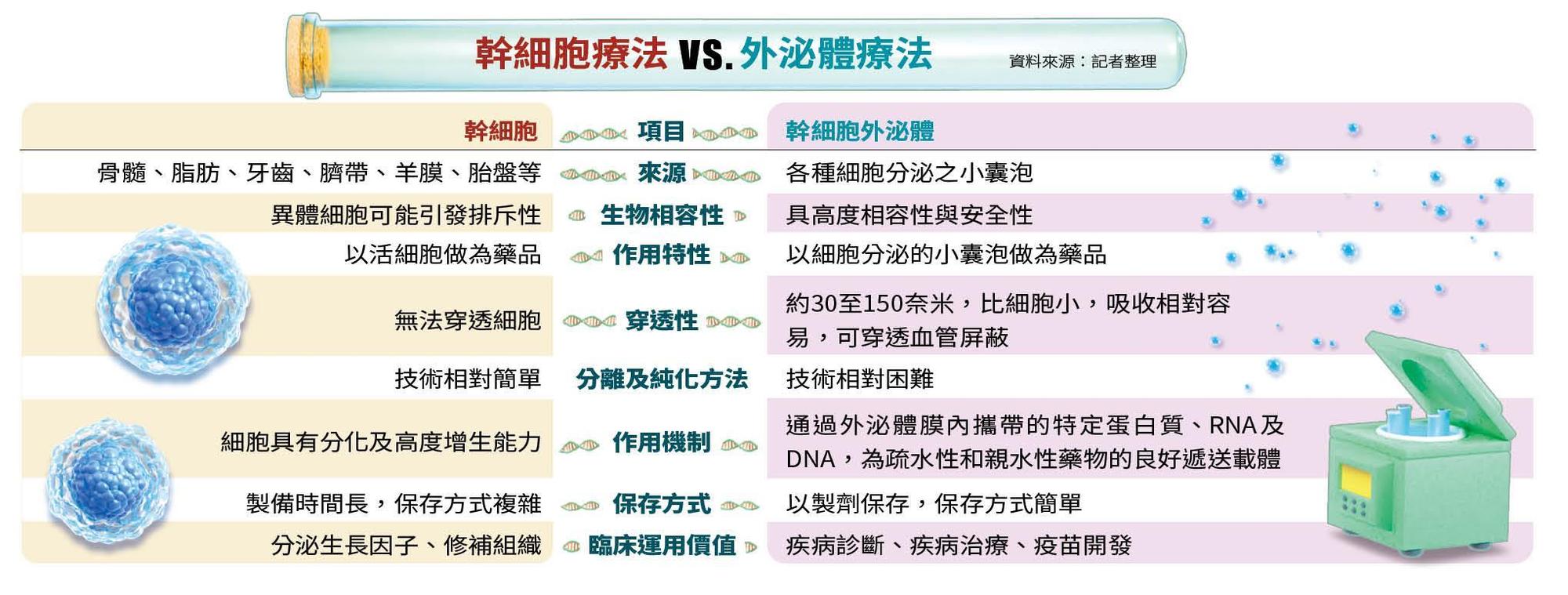 外泌體療法vs幹細胞療法比較表