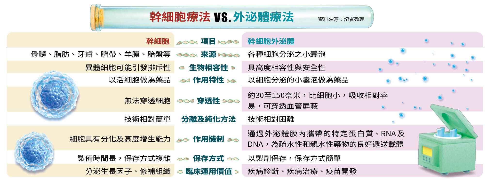外泌體療法vs幹細胞療法比較表