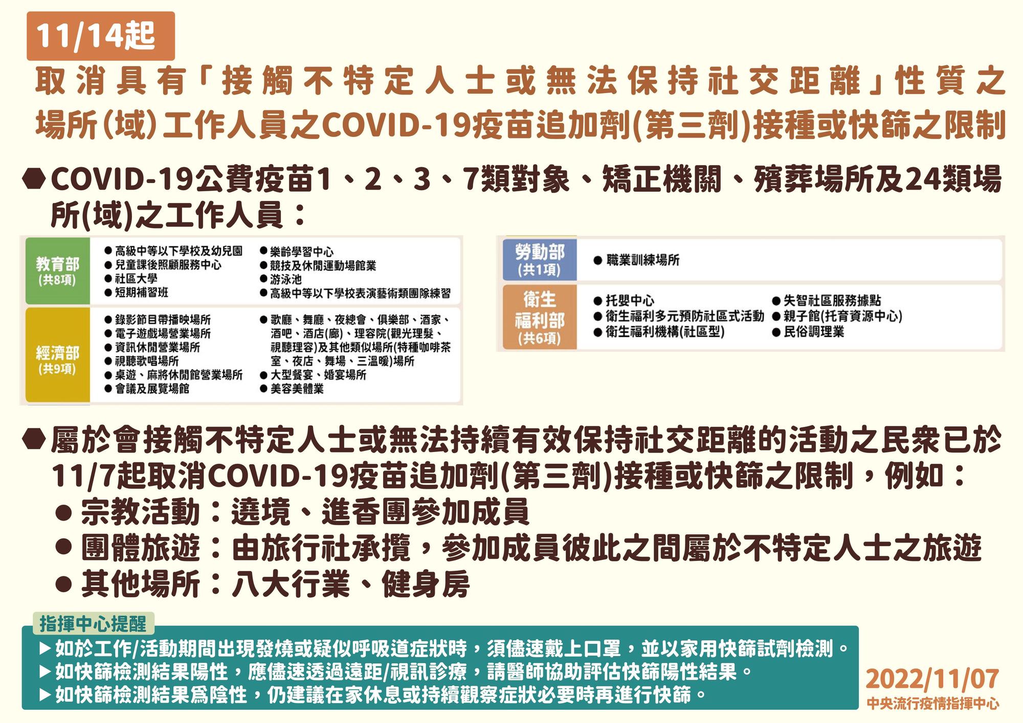 指揮中心表示，11月14日起取消具「接觸不特定人士或無法保持社交距離」性質場所工作人員須接種3劑疫苗及快篩限制2樣規定。（指揮中心提供）