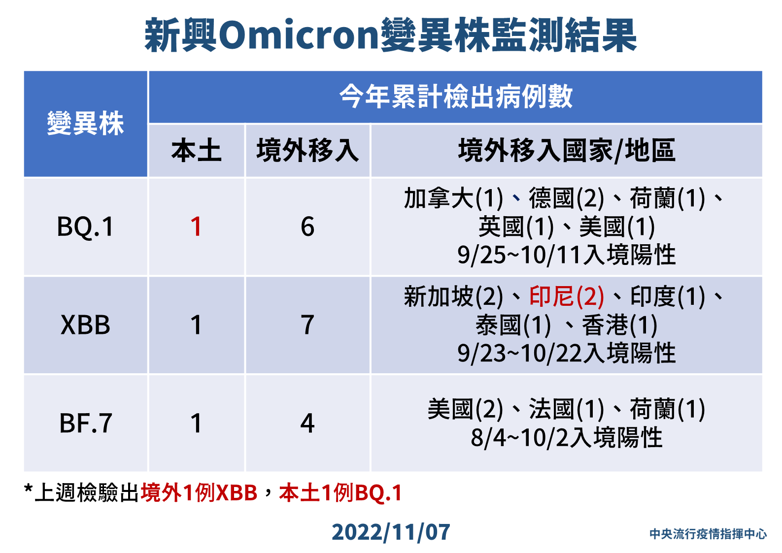 上週檢測97例本土基因定序，驗出本土首例BQ.1。（指揮中心提供）