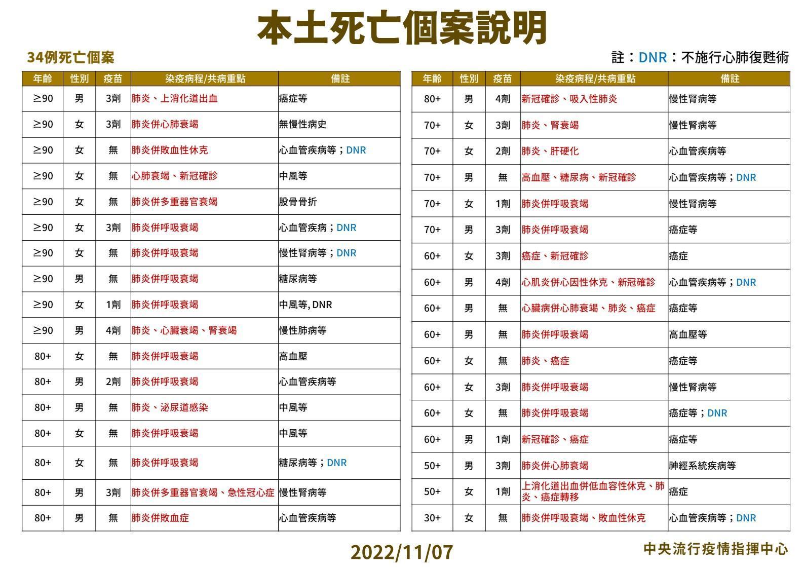 今天國內增加16,538例本土個案及23例境外移入，另新增34例死亡個案。（指揮中心提供）