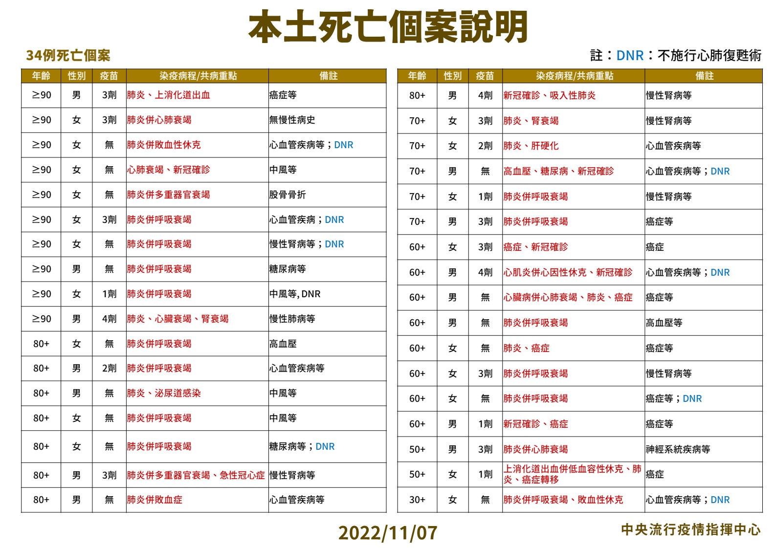 今天國內增加16,538例本土個案及23例境外移入，另新增34例死亡個案。（指揮中心提供）