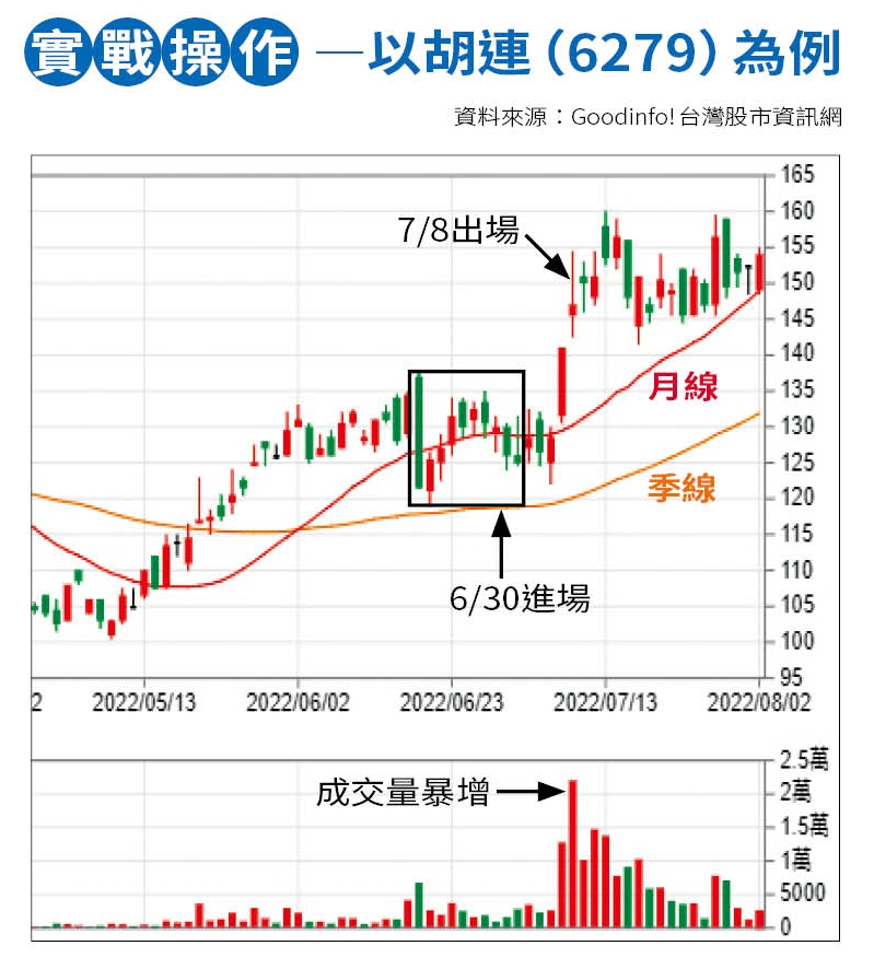 實戰操作