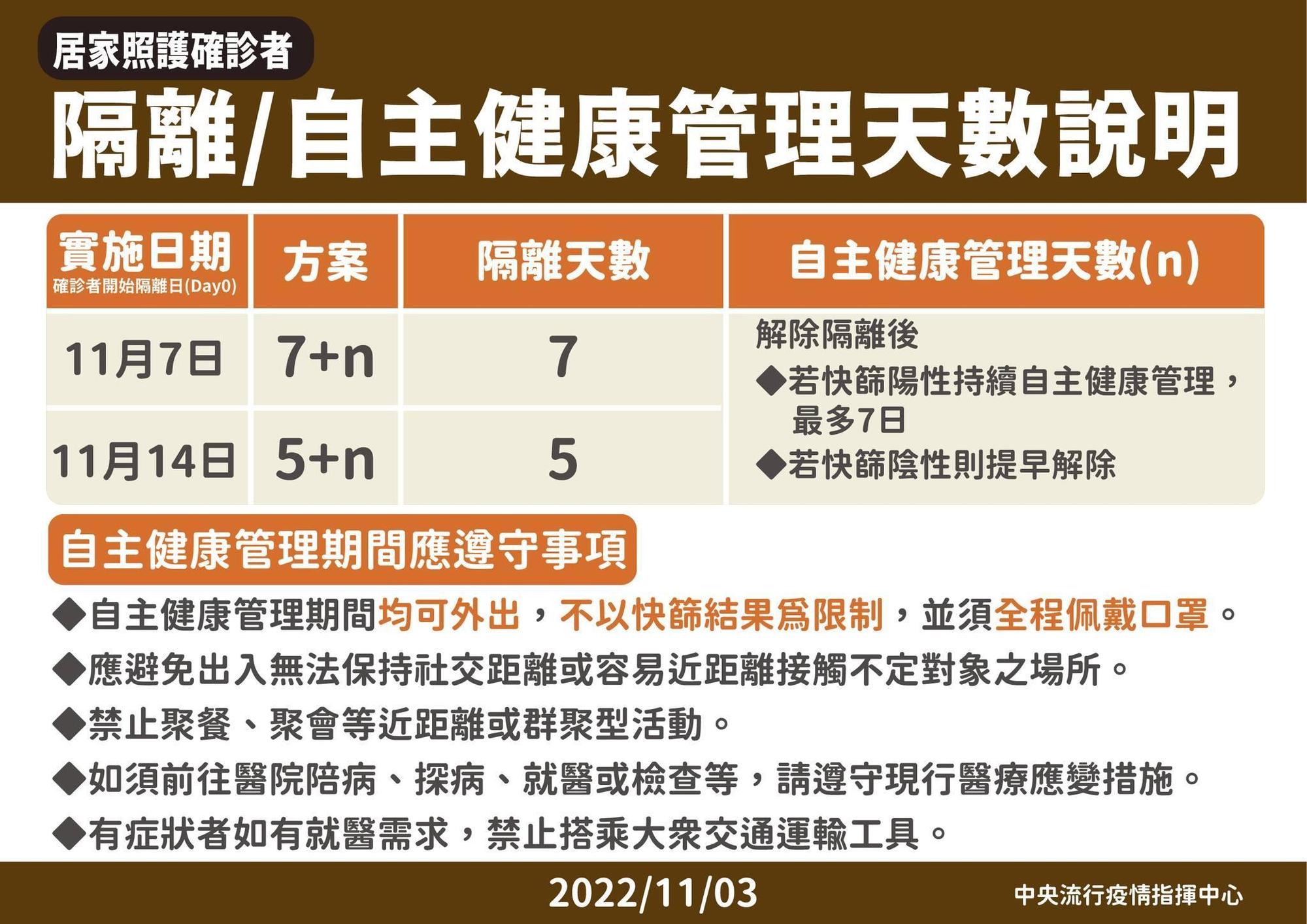 確診者居家照護自11月14日起改為「5天居家隔離+n天自主健康管理」。（指揮中心提供）