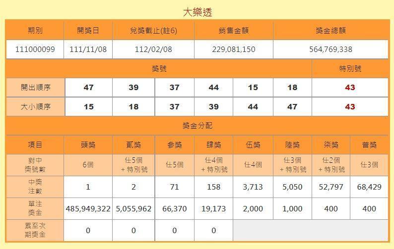 大樂透第111000099期今晚開出的中獎號碼為15、18、37、39、44、47,特別號43。(翻攝自官網)