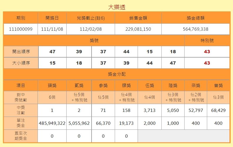 大樂透第111000099期今晚開出的中獎號碼為15、18、37、39、44、47,特別號43。(翻攝自官網)