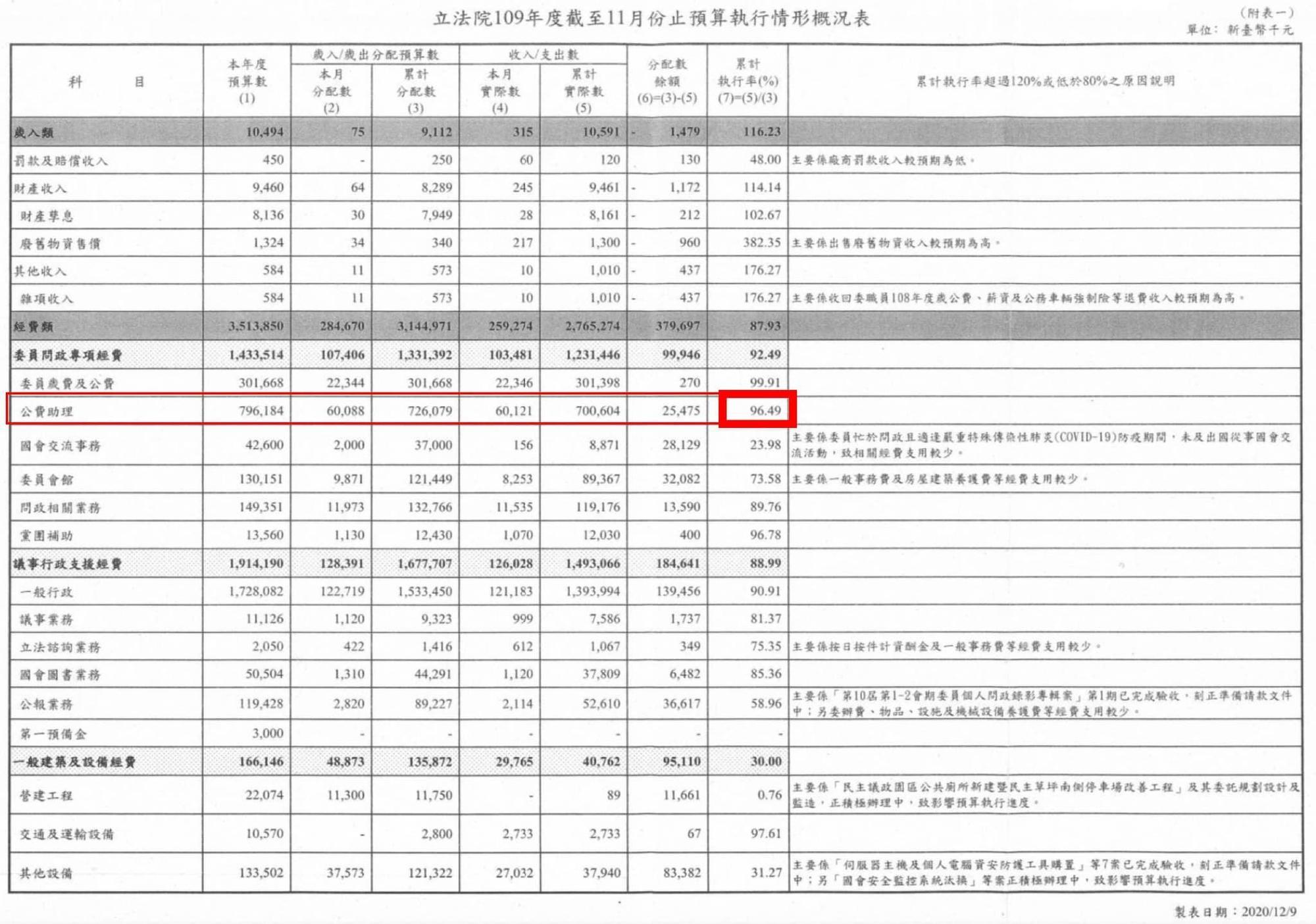 高虹安曬出表格,指全院委員於2020-2021年的公費助理預算執行率皆為96%,「顯見國會委員辦公室於助理加班費的報支幾近上限為常態」。(翻攝自高虹安臉書)