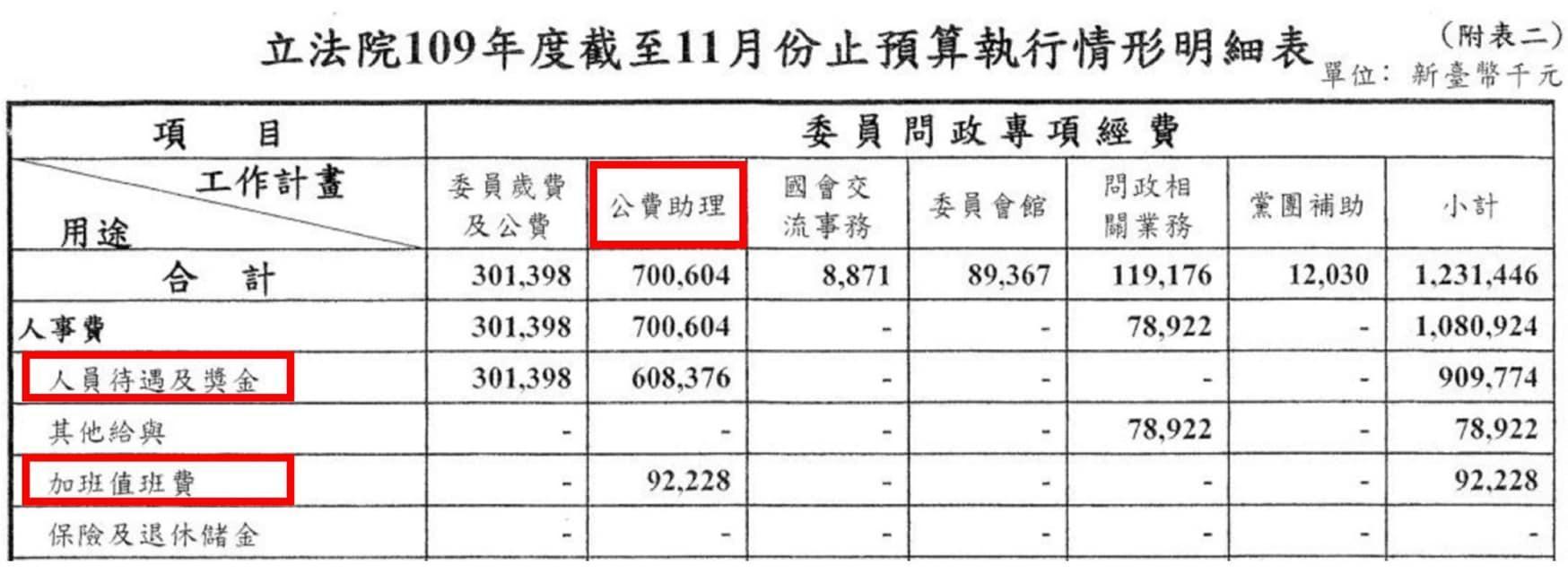 高虹安曬出表格,指全院委員於2020-2021年的公費助理預算執行率皆為96%,「顯見國會委員辦公室於助理加班費的報支幾近上限為常態」。(翻攝自高虹安臉書)