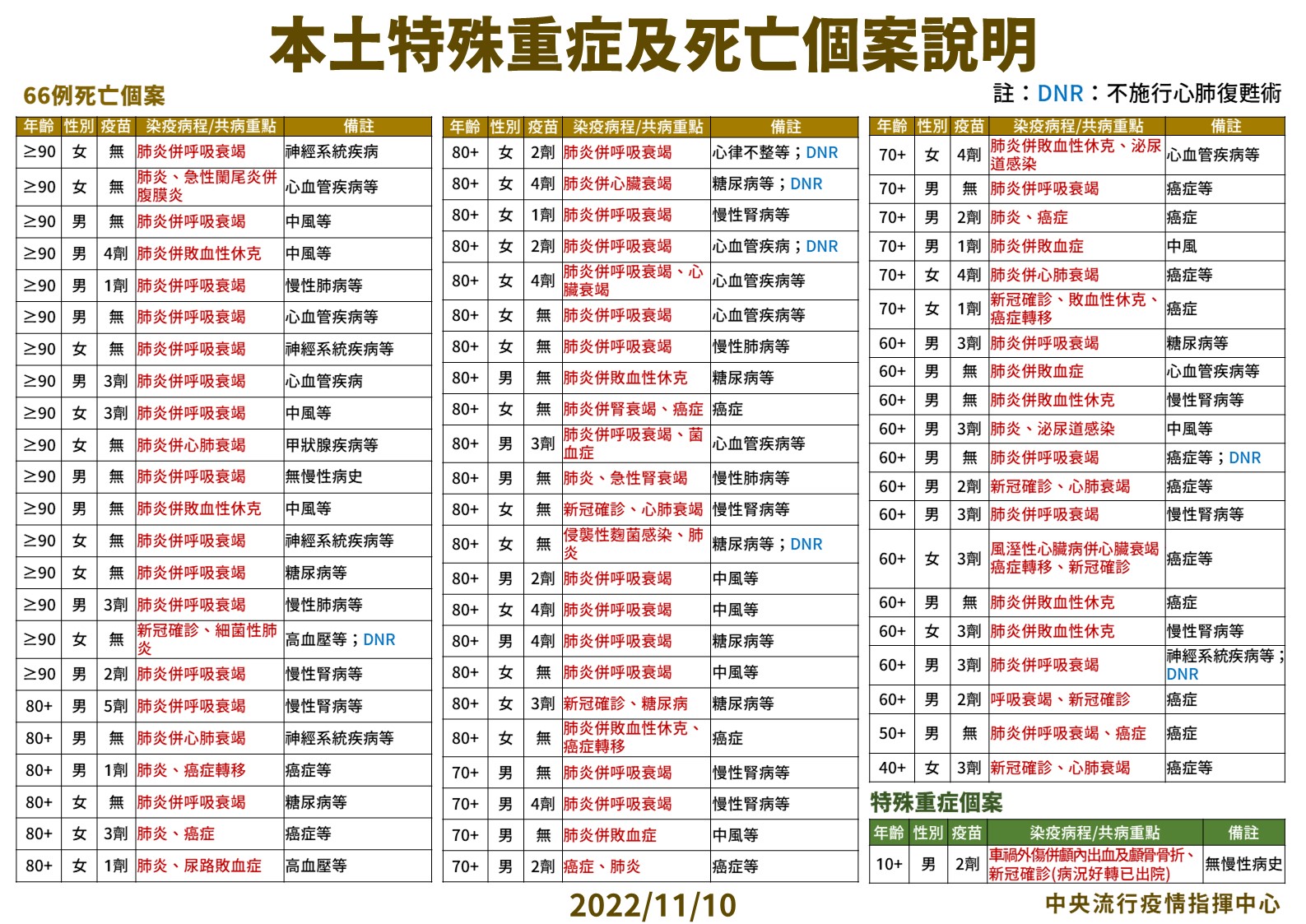 指揮中心公布今天本土特殊重症以及死亡個案說明。(指揮中心提供)