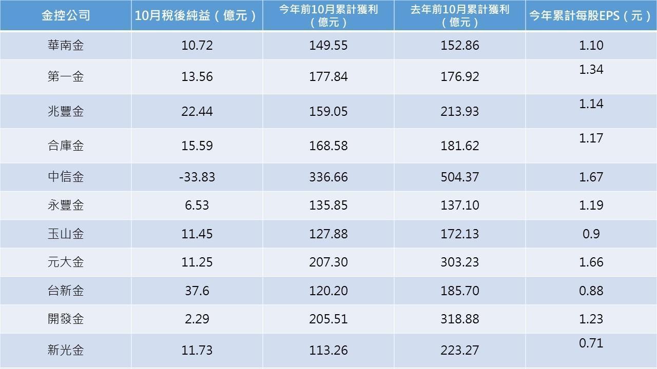 資料來源:公開資訊觀測站
