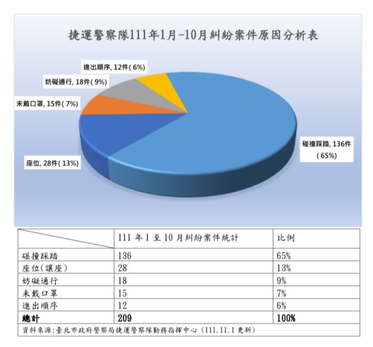 北捷內發生的糾紛案件類別。