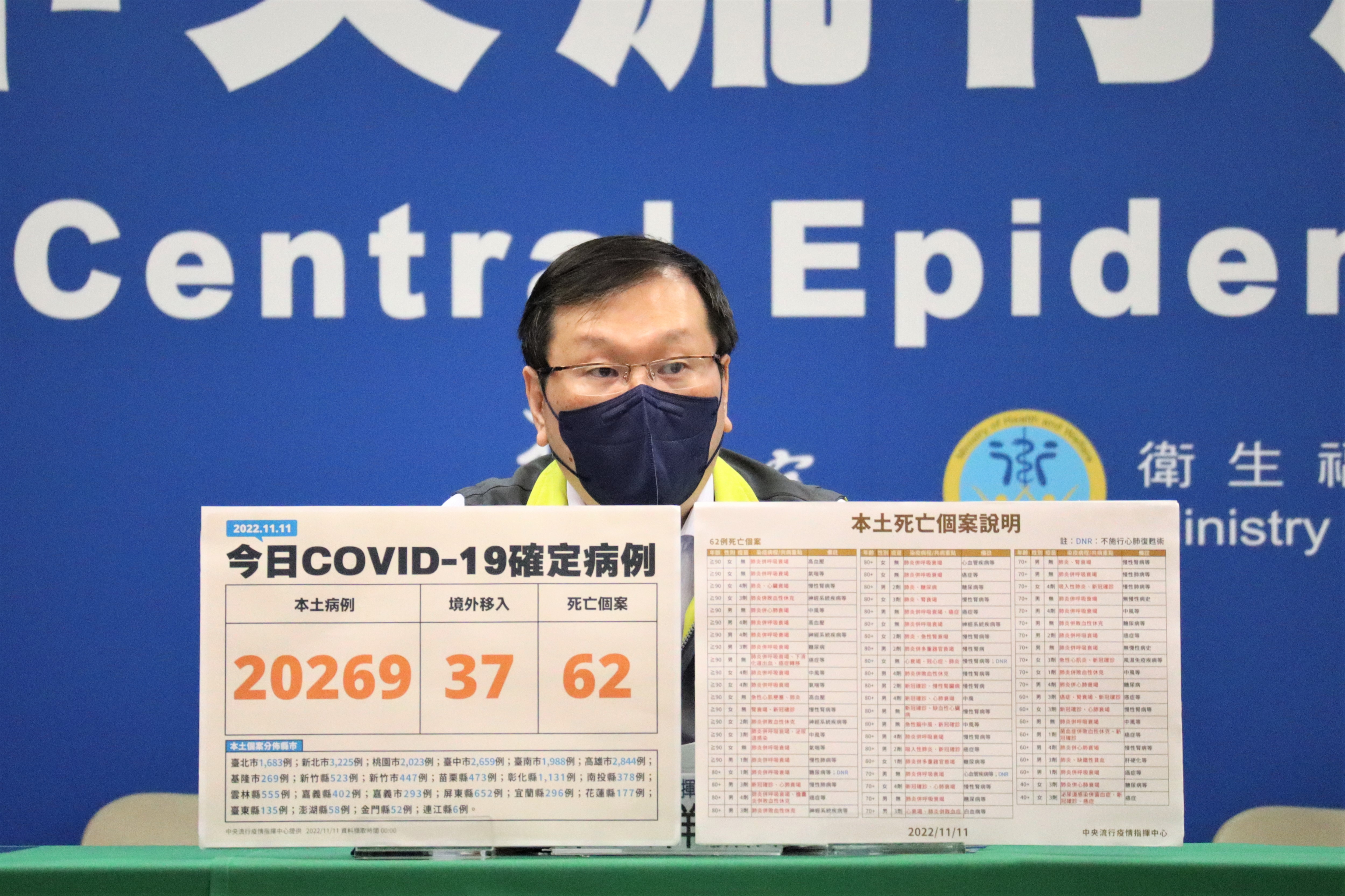 今（11）日公布國內新增20,306例COVID-19確定病例，分別為20,269例本土及37例境外。（指揮中心提供）