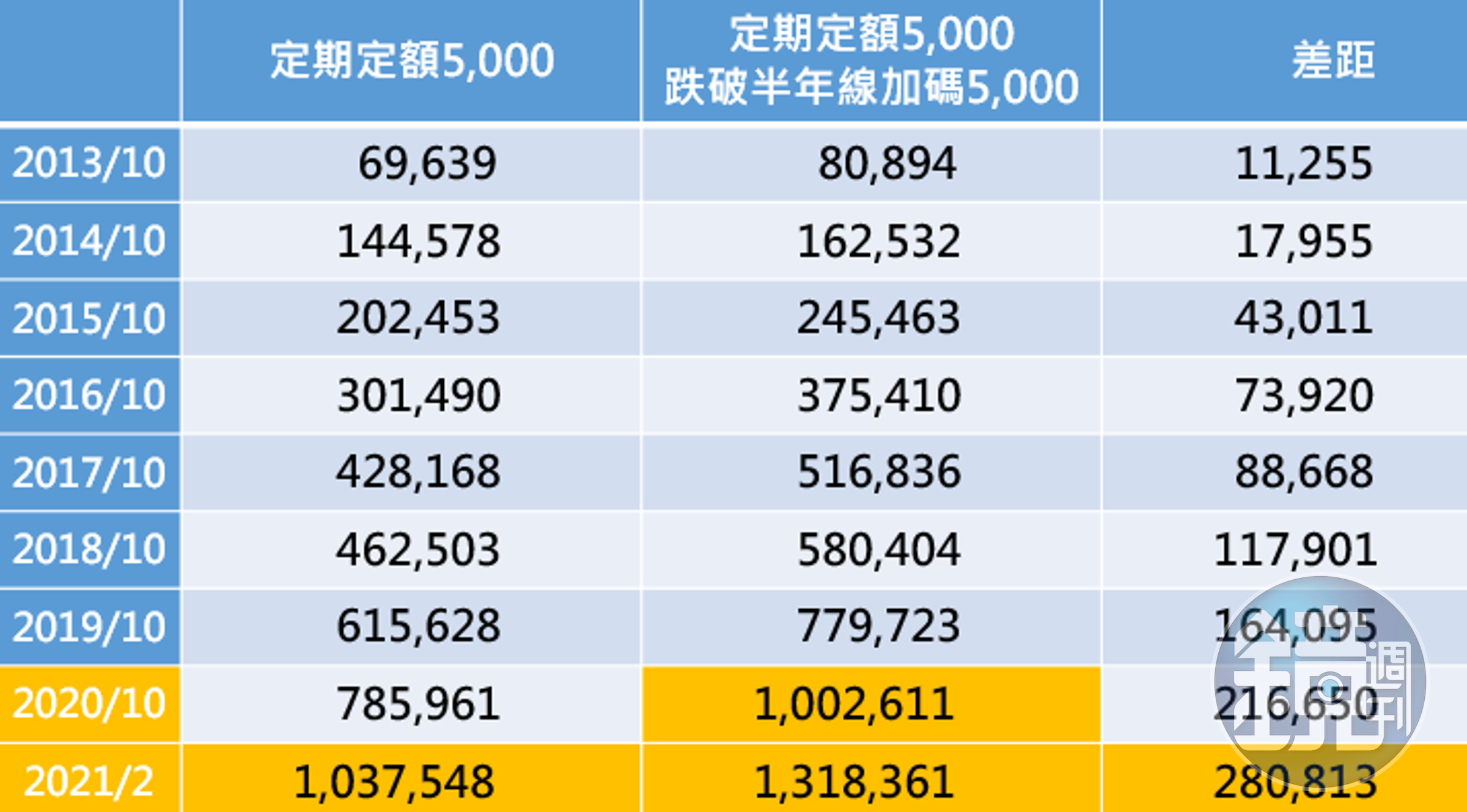 資料來源：CMoney，統計期間2012/10～2021/2