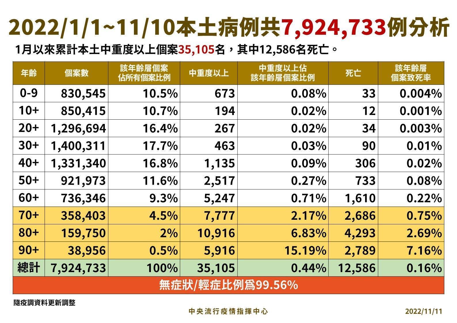 今年以來本土病例分析。（指揮中心提供）