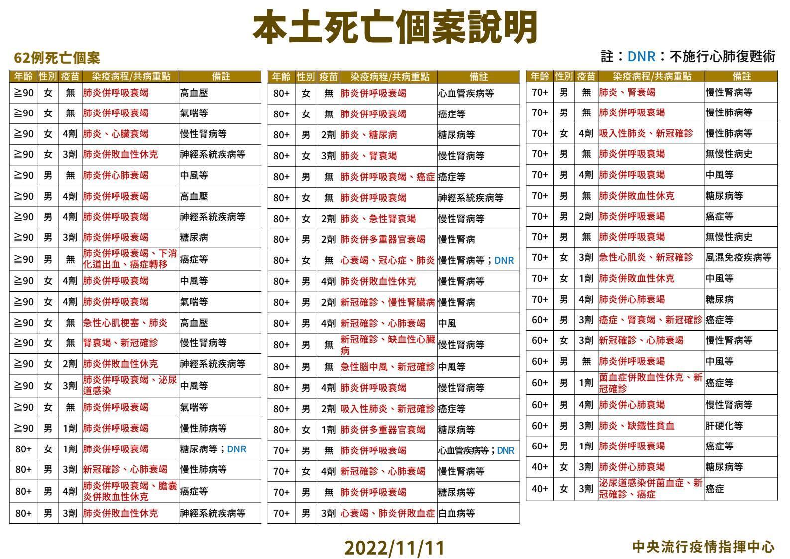 本土死亡個案說明。（指揮中心提供）