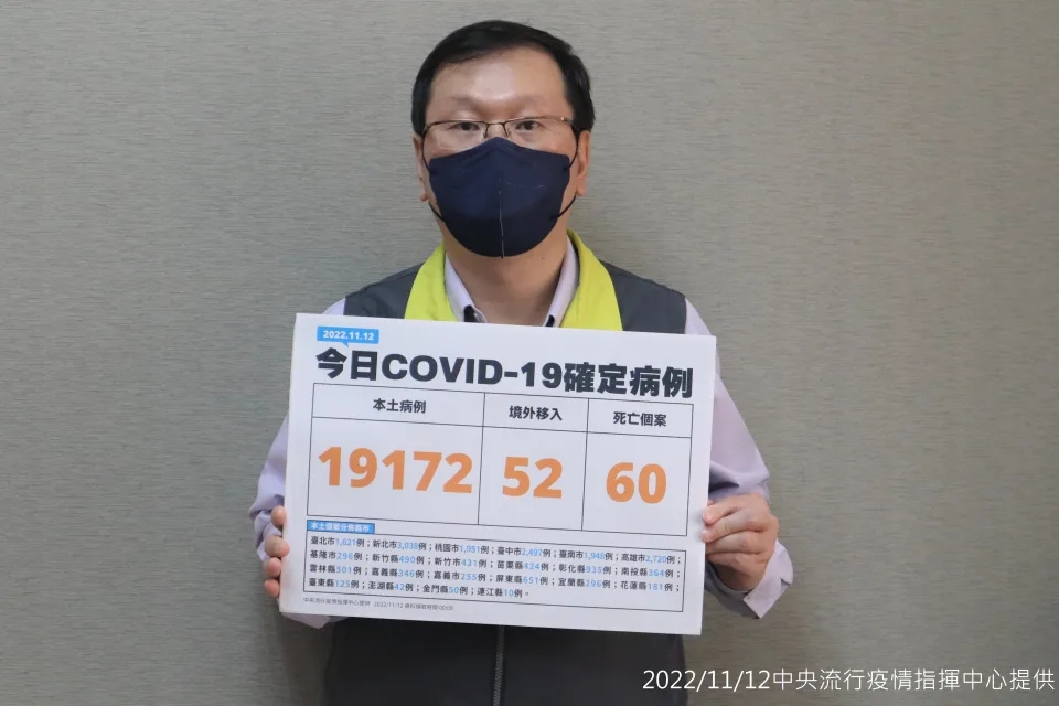 國內今天新增19,224例COVID-19確定病例，分別為19,172例本土個案及52例境外移入。（指揮中心提供）