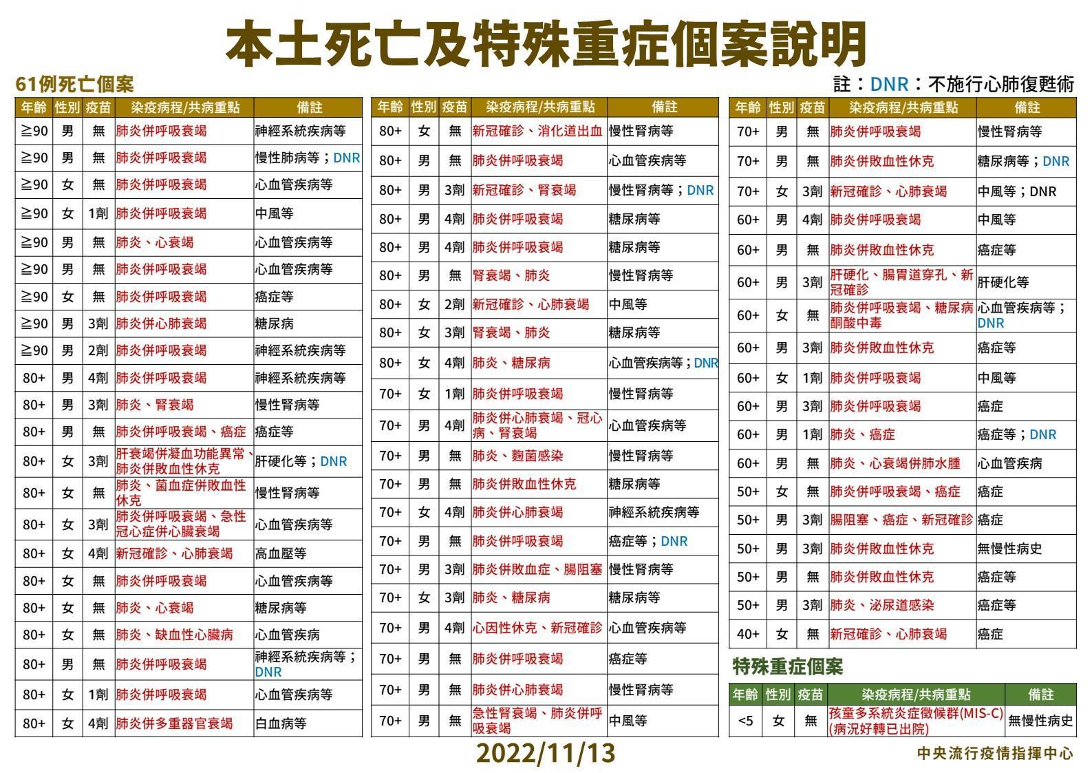 今日新增死亡個案說明。（指揮中心提供）