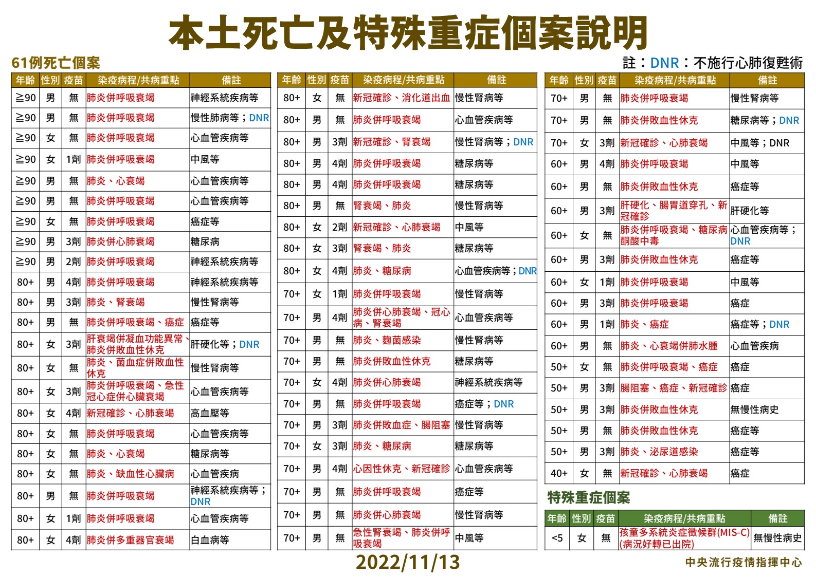 今日新增死亡個案說明。(指揮中心提供)