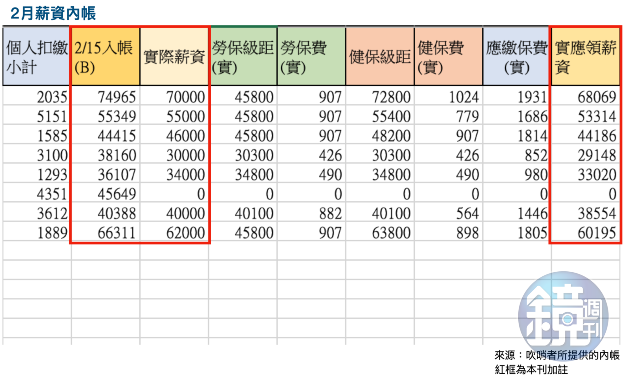 根據吹哨者提供的2月薪資內帳明細，高虹安辦公室向立法院申報的助理薪資與實際薪資有落差，疑低薪高報。（吹哨者提供）