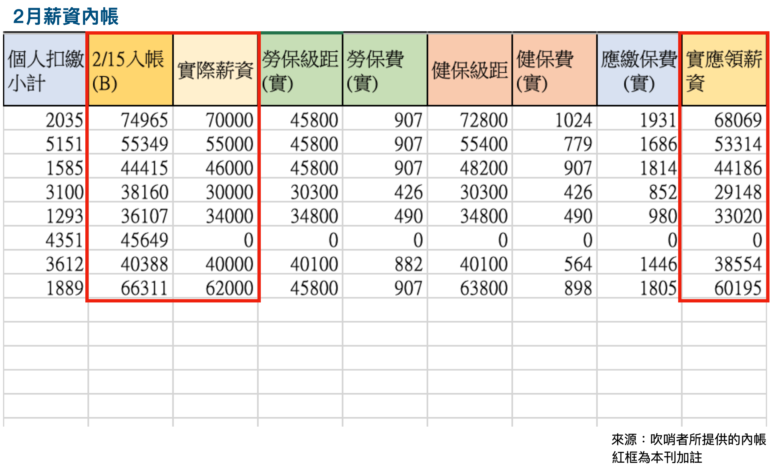 根據吹哨者提供的2月薪資內帳明細,高虹安辦公室向立法院申報的助理薪資與實際薪資有落差,疑低薪高報。(吹哨者提供)
