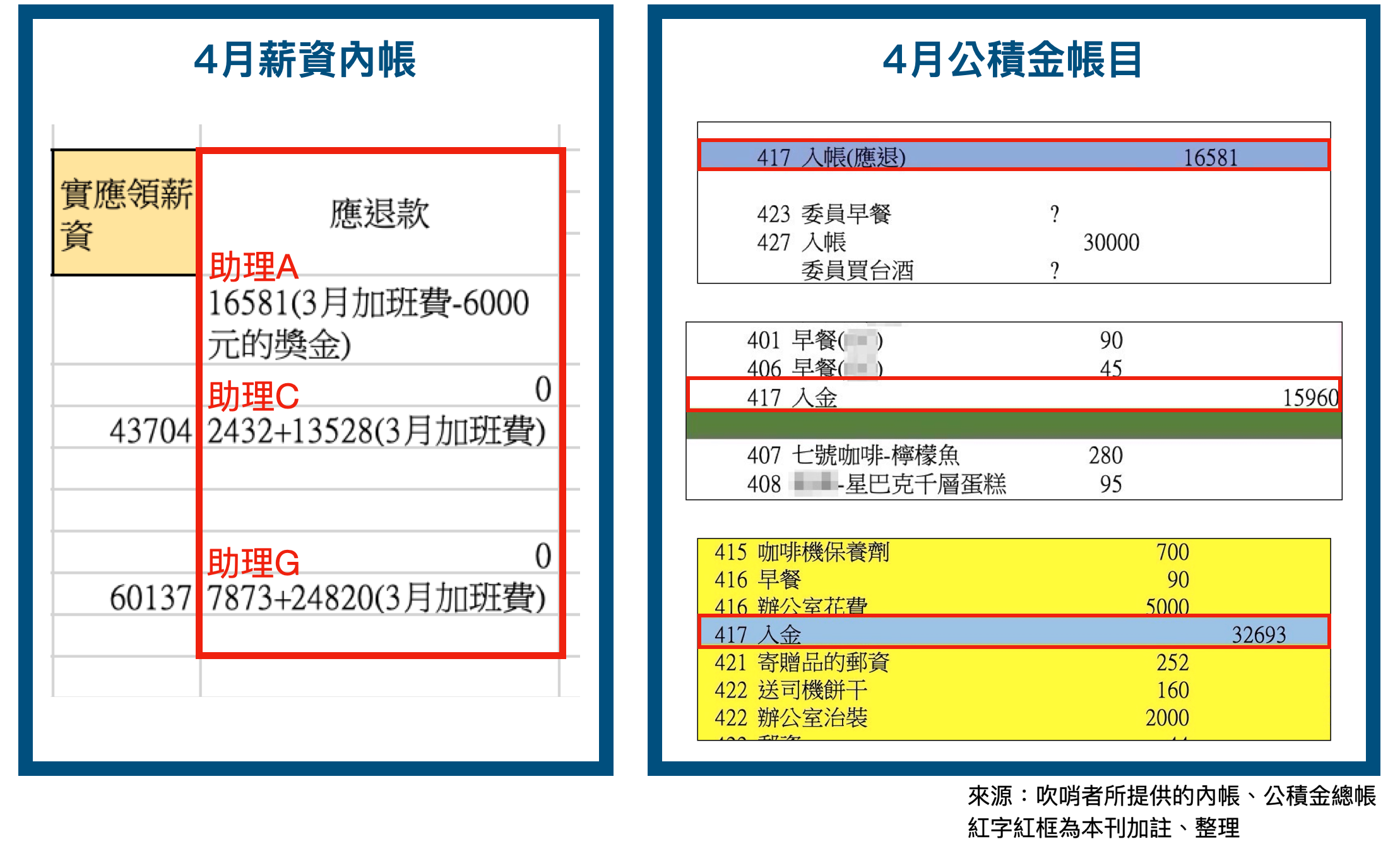 根據吹哨者提供的4月薪資內帳及公積金帳目，有3筆金額完全吻合，而這些金額都是由助理遭低薪高報後的差額及加班費組成。（吹哨者提供）
