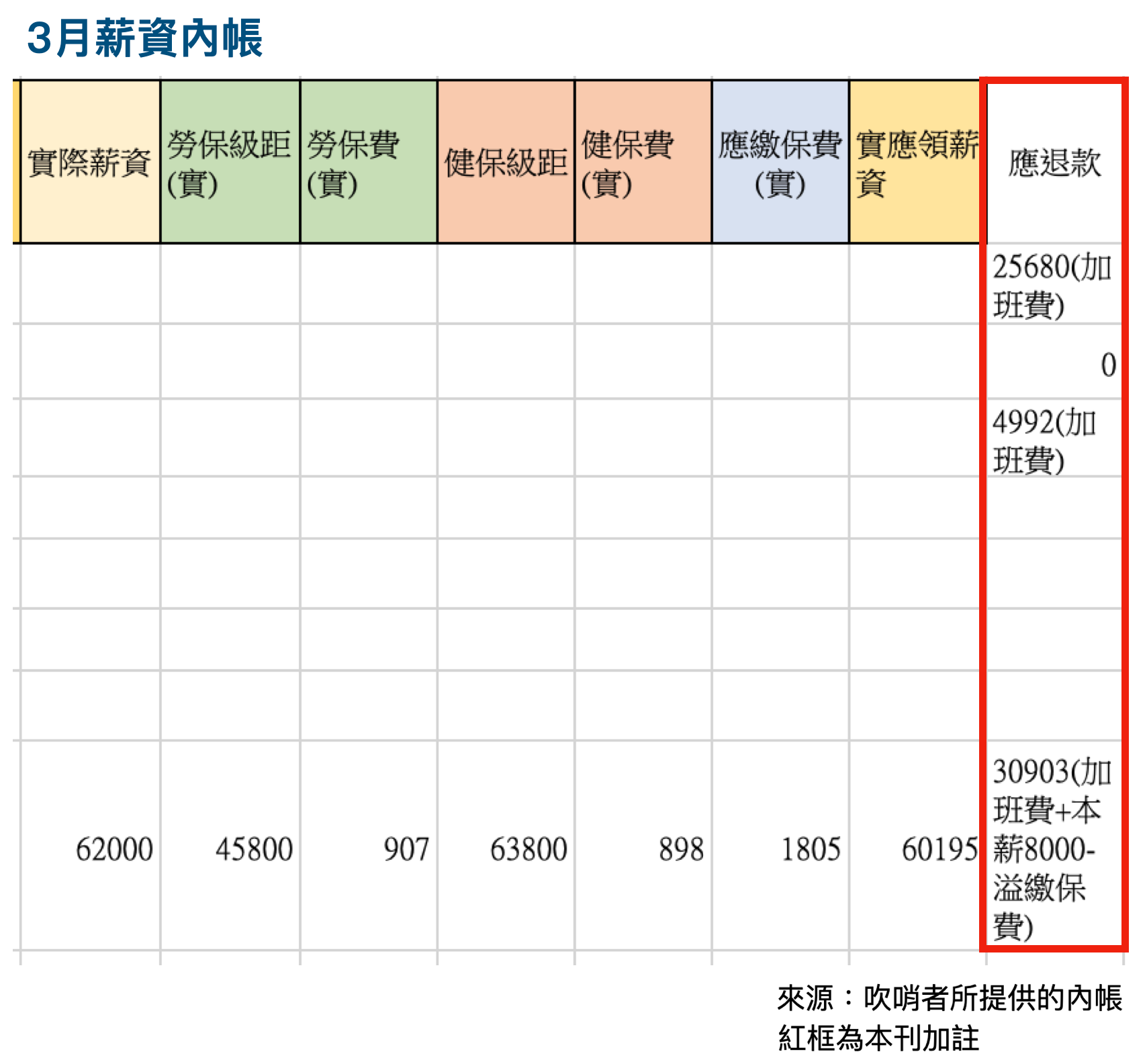 本刊取得吹哨者提供的3月薪資內帳，「應退款」欄目明確寫上來源是加班費或本薪扣除因低薪高報而溢繳的保費。（吹哨者提供）