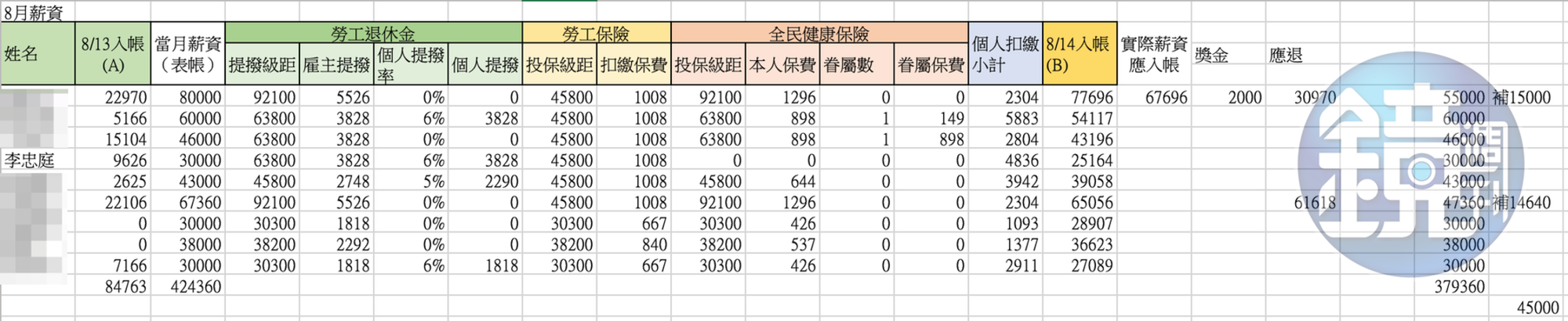 8月薪資內帳