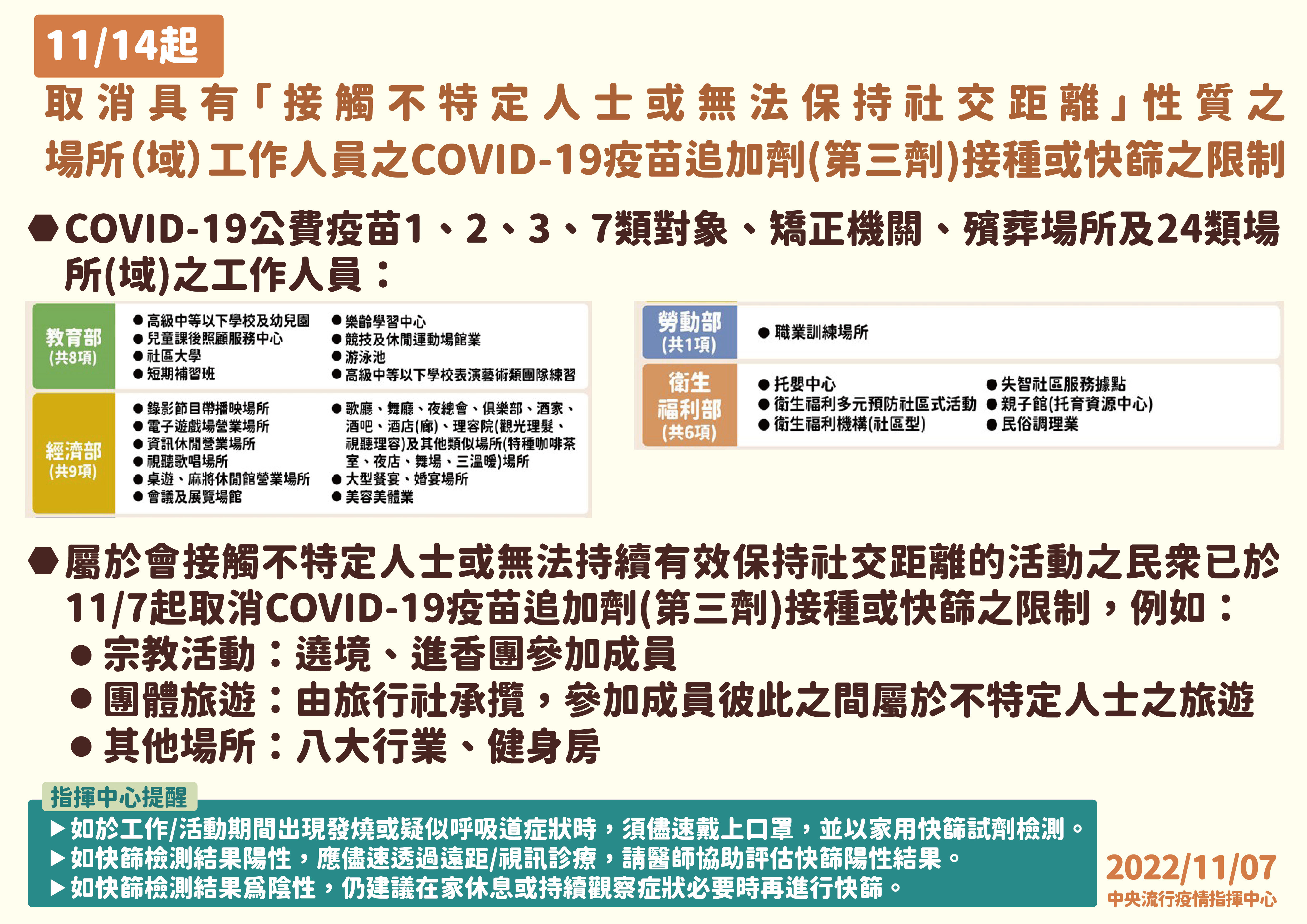 今起解除24類場域工作人員「週週快篩」的規定。（指揮中心提供）