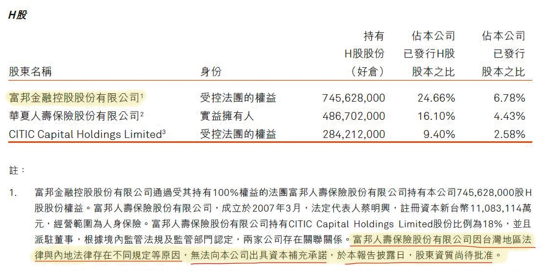 哈爾濱銀行的年報載明,富邦人壽無法出具補充資本承諾。(哈爾濱銀行年報)