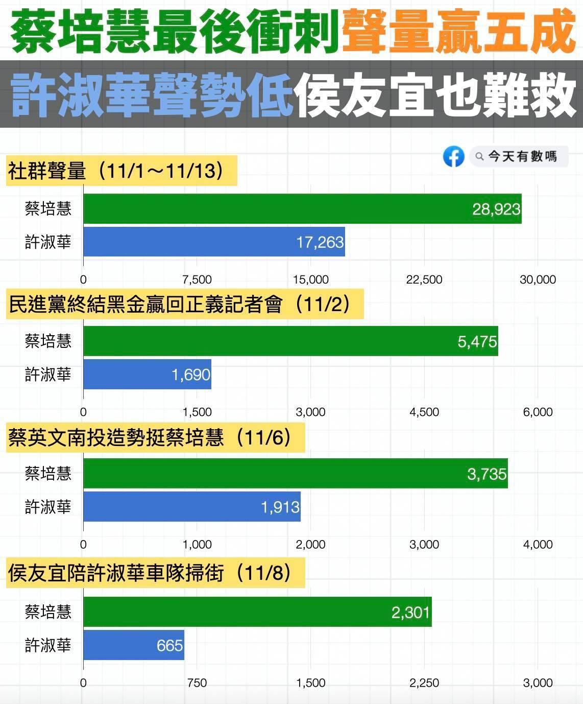 「今天有數嗎」公布QSearch社群聲量統計,表示民進黨南投縣長候選人蔡培慧聲量大勝對手許淑華逾50%。