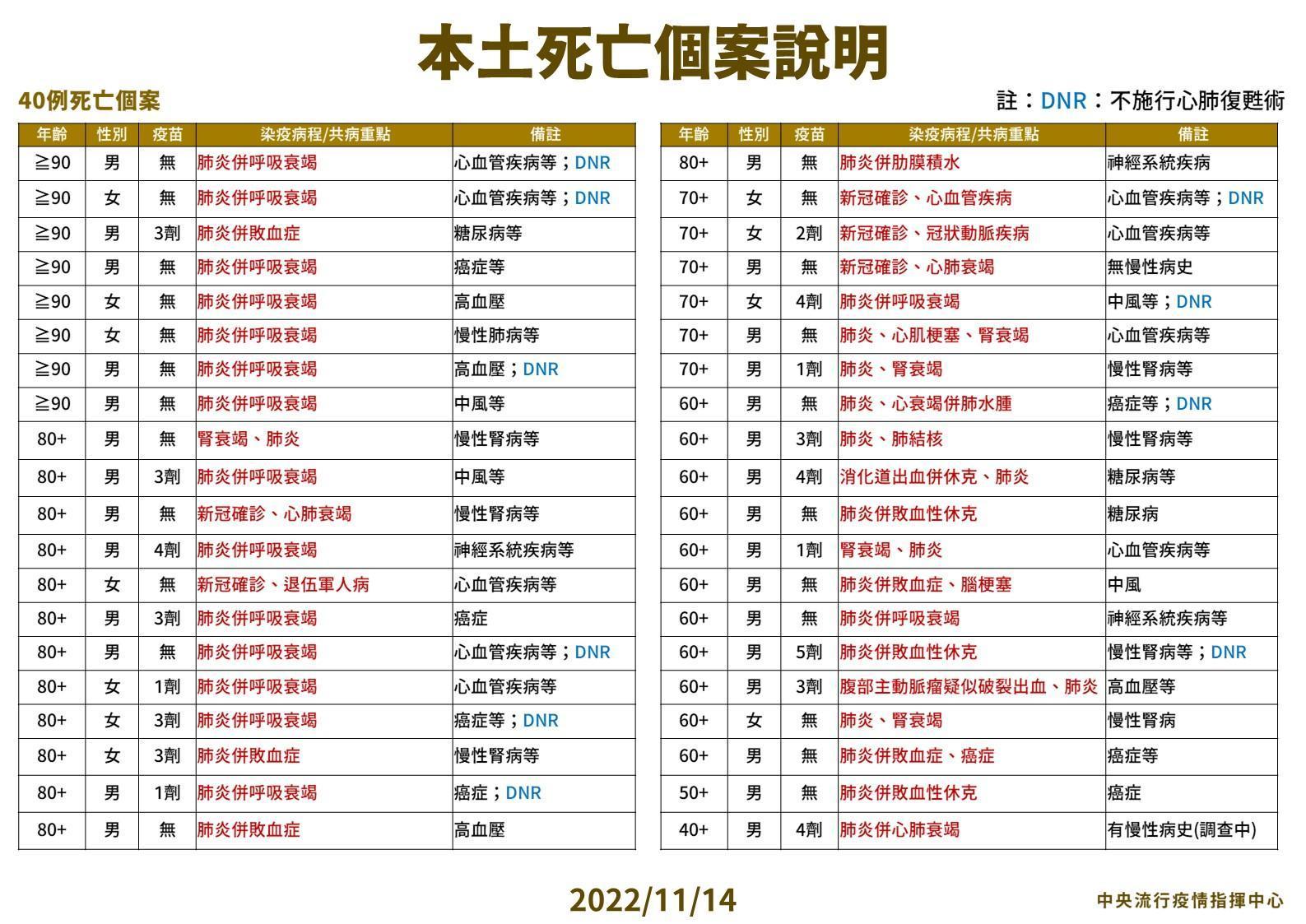 指揮中心說明死亡個案。（指揮中心提供）