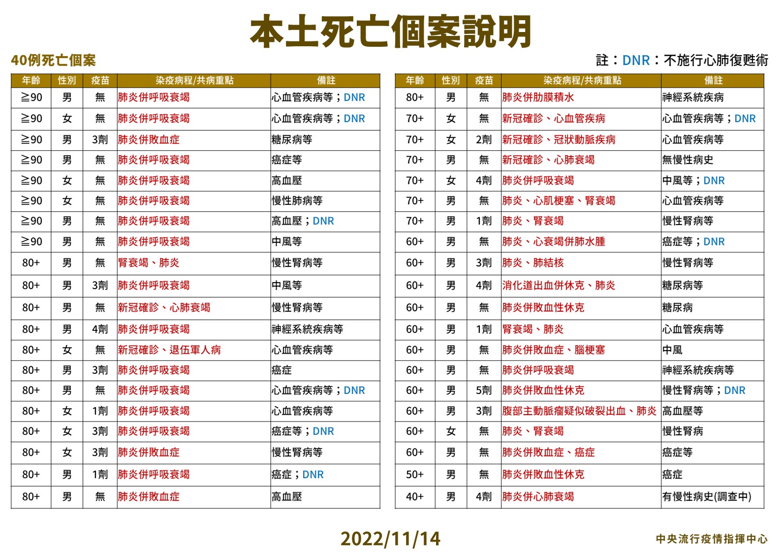 指揮中心說明死亡個案。（指揮中心提供）
