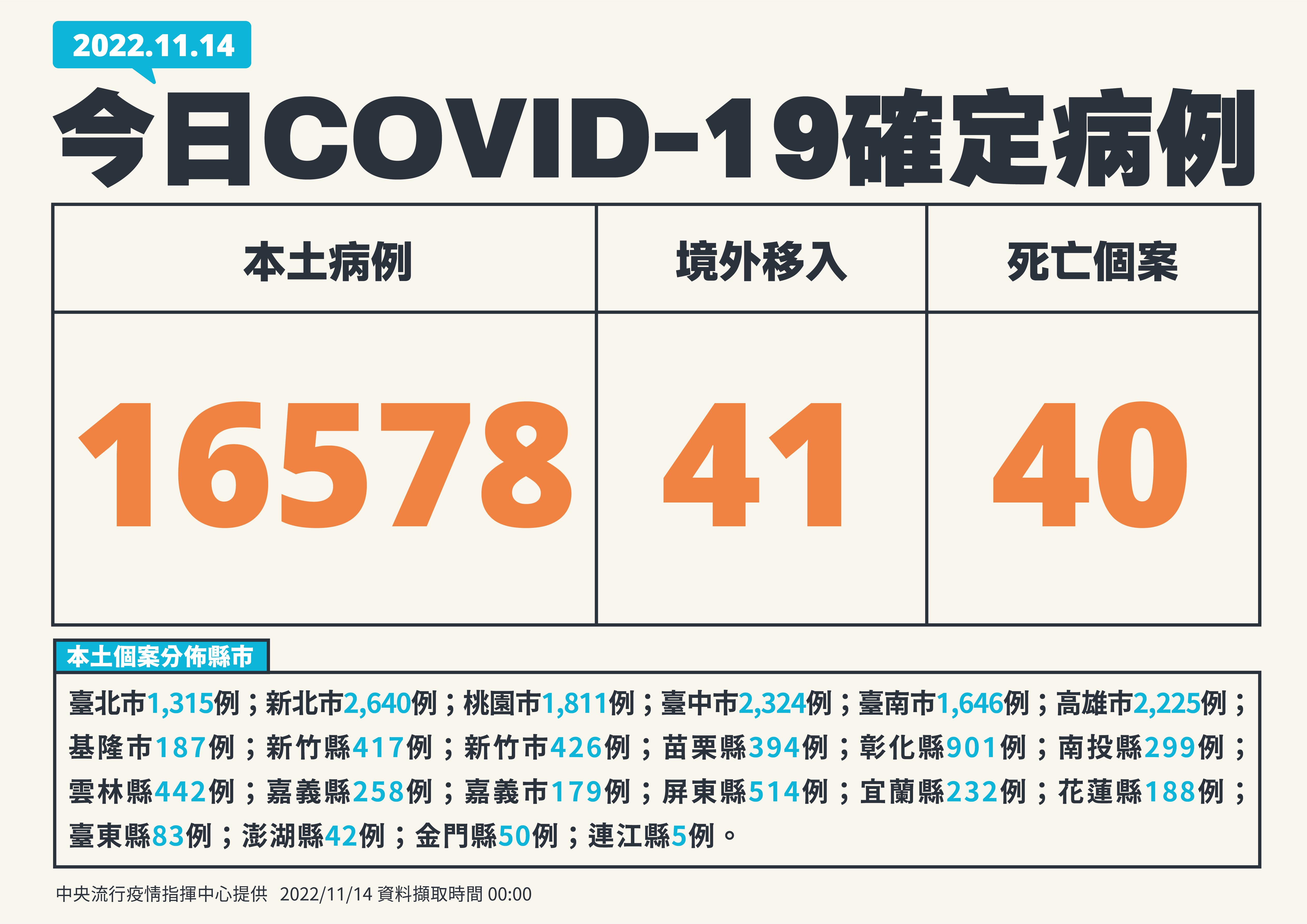 今本土新增16,578例個案。死亡新增40例。（指揮中心提供）